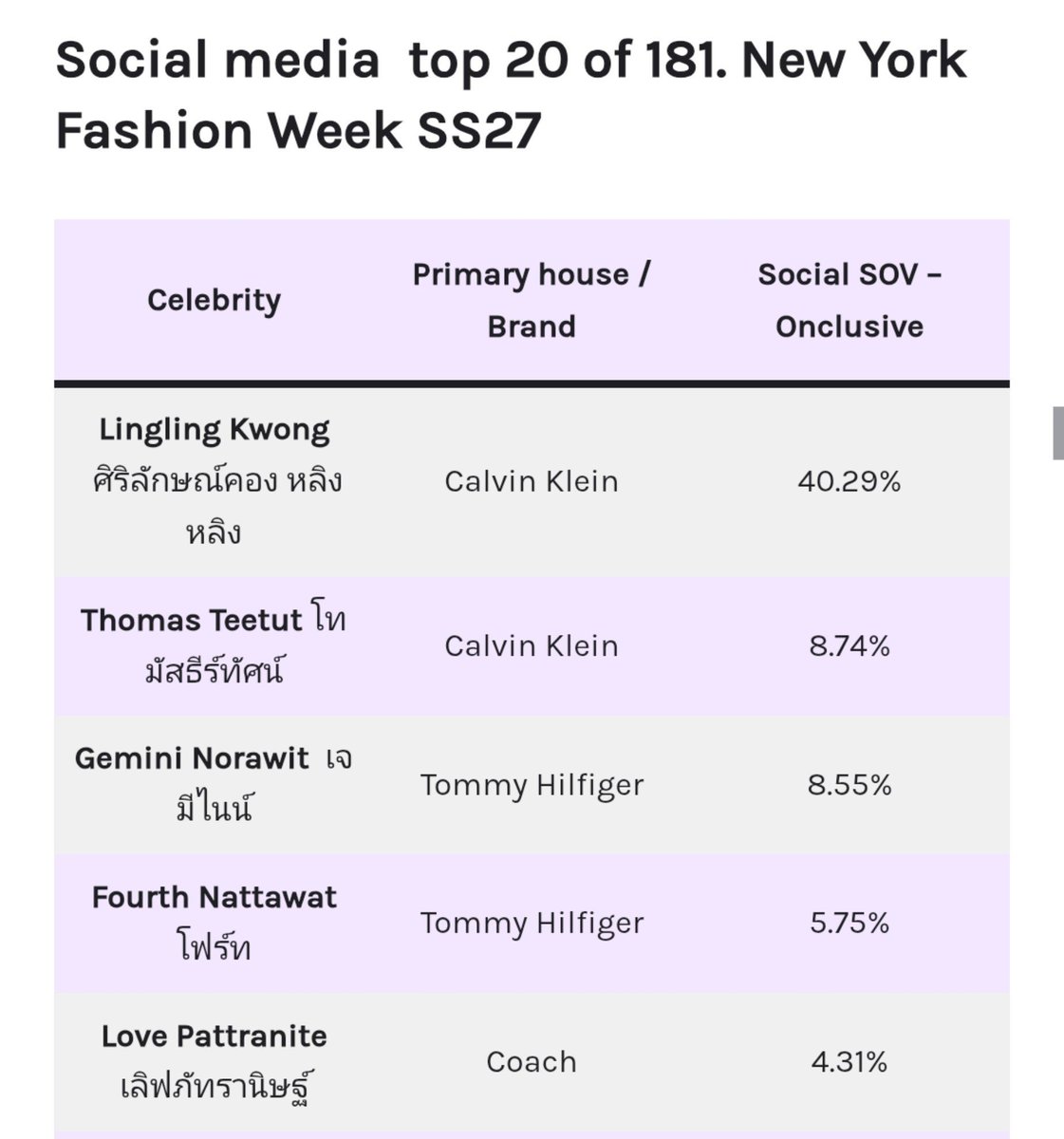 TrendMilkLoveTH's tweet photo. ขอแสดงความยินดีน้องเลิฟรักที่ครองอันดับ 5 Celebrity Social Media Share of Voice (SOV) จาก New York Fashion Week SS27 ของ Onclusive ด้วยสัดส่วน 4.31% ด้วยค่า💖🎉

พลังความรักของพวกเราสุดยอดเลยค่า

PROUD OF LOVERRUKK AT NYFWSS27
#LoverrukkEMVTop1 https://t.co/ZlUvDfimpf
