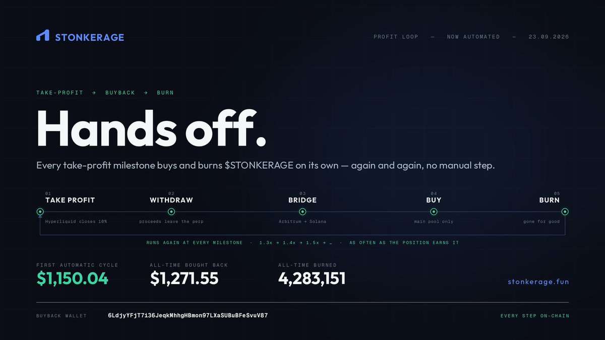 Stonkerage's tweet photo. Profit-taking → buyback → burn is now fully automated for solana:5Tg69VASHq7HYet48q5wQYdj3dP6wTsWNey9Dak6JUEU.

Every time the perp hits a milestone (1.3x, 1.4x, 1.5x…), the keeper closes 10%, pulls the proceeds off Hyperliquid, bridges them to Solana, buys solana:5Tg69VASHq7HYet48q5wQYdj3dP6wTsWNey9Dak6JUEU through the main pool and burns it. No hands, no waiting for us.

As the position keeps earning, this keeps firing. Buybacks will be a regular thing from here on.

First auto-cycle ran tonight: $1,150 straight back into the chart.

Watch it live 👇

Buyback wallet: 6LdjyYFjT7i36JeqkMhhgHBmon97LXaSUBuBFeSvuV87
https://t.co/VcTIRhPoSF