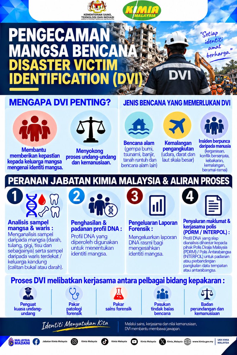 Kimia_Malaysia's tweet photo. ::SEGMEN INFO KIMIA::
DVI merupakan proses penting dalam mengenal pasti mangsa bencana melalui analisis saintifik, khususnya profil DNA.
#JabatanKimiaMalaysia
#kamiadalahsebabgiandaripadahidupanda
#MOSTI
#DVI
#segmaninfo https://t.co/Z7hzIuXF3x