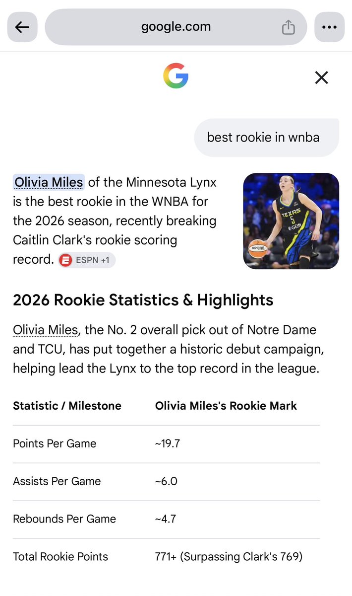 michaelbrooks's tweet photo. I couldn’t remember the name of the rookie dominating the WNBA this year. Google knew it was Olivia Miles! 

I just can’t figure out why they used a picture of Paige Bueckers… https://t.co/5JLgfqPgcC