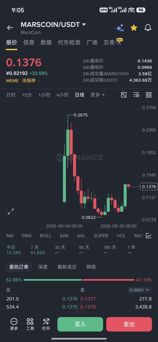 123997080Tiger's tweet photo. #MARSCOIN 一马当先 #牛来 半死不活 https://t.co/zb3tkEasqp