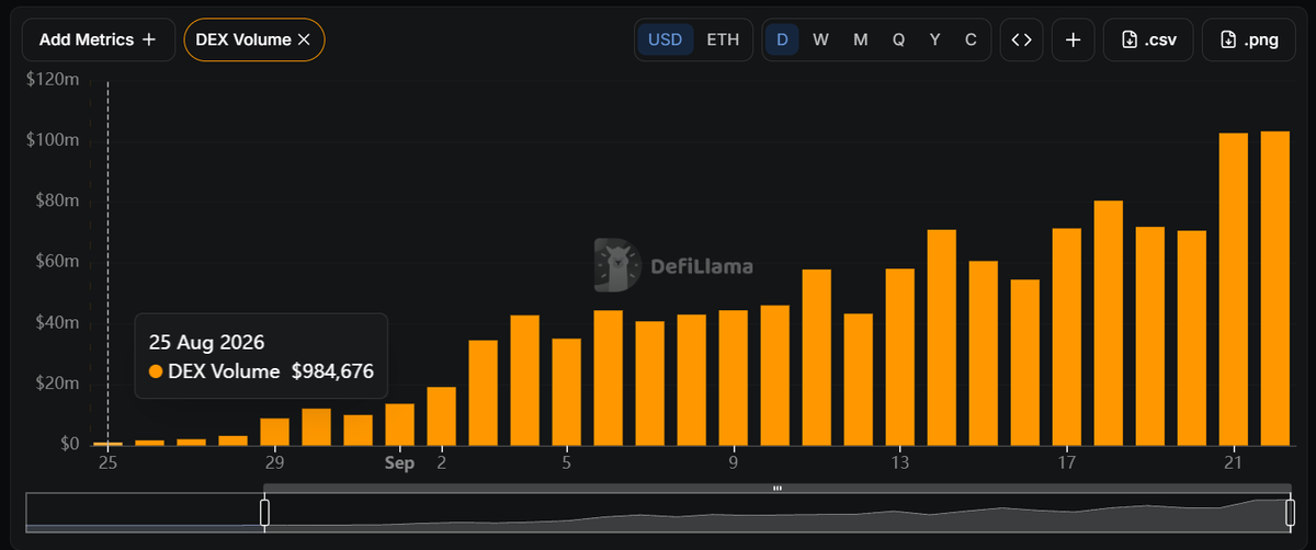 gusipandu's tweet photo. .@Fables is the fastest growing DEX since @aeroxyz in 2024. In just 1 month:
TVL: $400k to $44m (100x) 
DEX volume(24h): $1,000,000 to $100,000,000 (100x)
Fees/Revenue(24h): $1,000 to ~250k dollars (250x)
Seems like this project is still overlooked and heavily undervalued. https://t.co/wLDHUHO44I