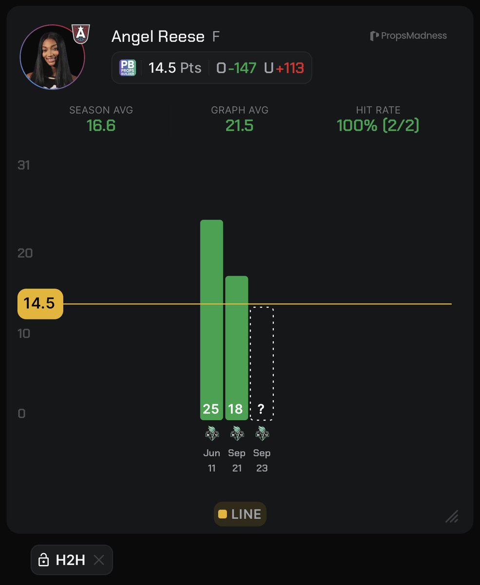 picksbyangel's tweet photo. WNBA PLAY ☢️

Angel Reese 15+ Points (-147)

• Good scoring spot for Angel Reese, who has cleared this line in 9 of her last 10 games while averaging 20 PPG.

• She faces the Liberty once again, who have allowed the 5th MOST points in the restricted area over their last 10 games (a key zone that accounts for 84% of Reese’s scoring).

• In favorable restricted-area matchups (10th–15th), Reese has surpassed this mark in 12/16 games this season, averaging 16.9 PPG.

• Reese has already faced New York twice earlier this season, going over this number in both meetings with 25 and 18 points.

• The game sits at just a 1.5-point spread, which should provide Reese with an opportunity to see meaningful minutes.

Pivot: O 29.5 PRA

📊 Data found using @propsmadness 
(CODE "ANGEL" FOR 25% OFF)