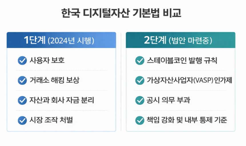 miwoo2505's tweet photo. 코인 과세는 2029년까지 "유예"될 가능성이 높다.

1. 현재 한국은 코인과세 스케줄이 꼬인 상태임.
(원래 시나리오)
1) 24년 디지털자산 기본법1단계 시행 +3년유예
2) 26년 기본법2단계 시행 + 27년 코인과세

2. 원래라면 올해 2단계가 먼저 시행되었어야함.

3. 현재 상태로 과세를 시행하게되면
해외 DEX 거래소 이용하면 과세 하기어려움.

4. 과세유예가 "2029년" 까지 될거라는 이유가 있음.

5. OECD가 만든 "CARF(가상자산정보교환)"조항이
한국 = 2027년 부터 , 미국 = 2029년 부터임.

6. 즉, 조항에따라 2029년까지 미국 거래소정보를
과세를 위해 대량으로 받아내는건 쉽지않음.

결론 : 기본법 2단계 시행X + 미국 CARF는 29년부터다.
끝.
bitcoin:native ethereum:native