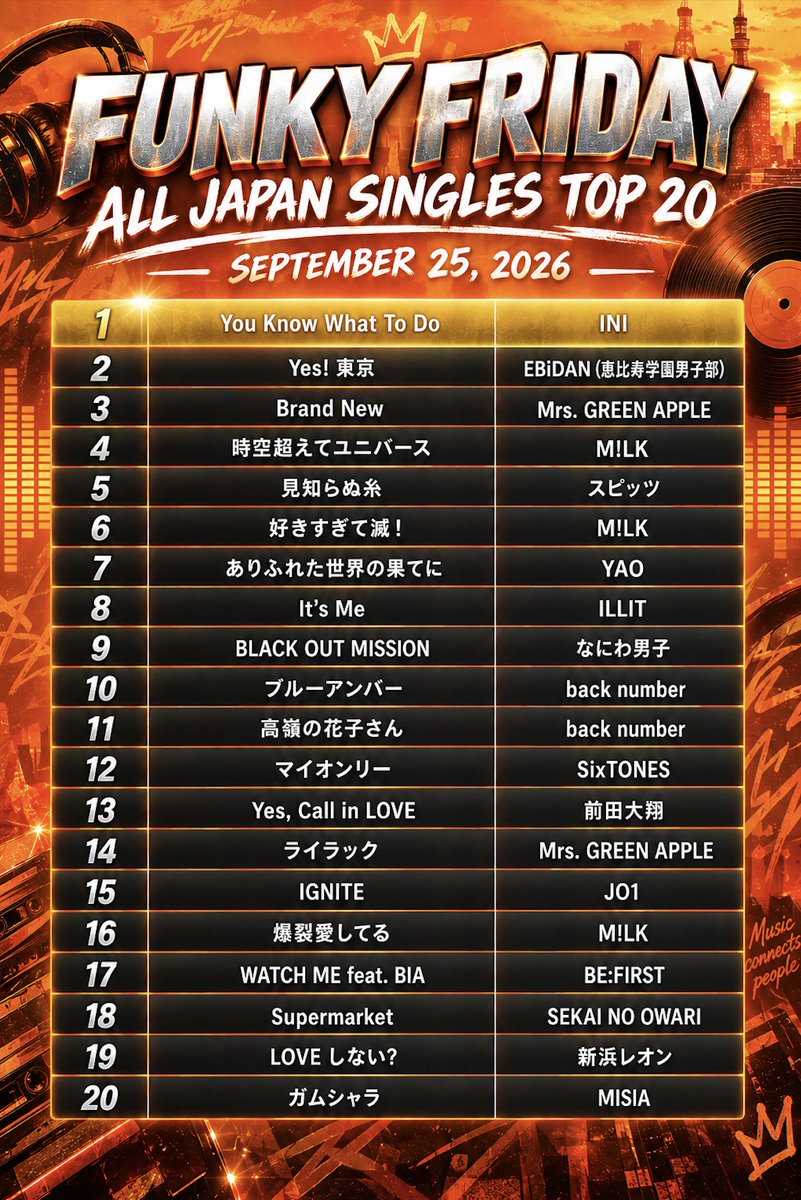 funkyfriday_795's tweet photo. ALL JAPAN SINGLES TOP 20

〜今週の１位〜

INI「You Know What To Do」

#funkyfriday #nack5

埼玉県トラック協会 presents
FUNKY FRIDAY 秋の全国交通安全運動 special https://t.co/ygpRt7jmfU