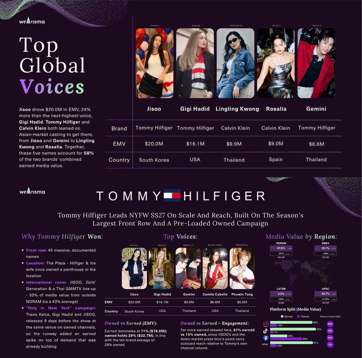 nongsiii's tweet photo. Top Global Voices 
#5 GEMINI NORAWIT with $6.8M

Tommy Hilfiger’s Top Voices 
#3 GEMINI NORAWIT with $6.8M 

🥹👏🏻👏🏻👏🏻

GEMINI RUNWAY SHOW NYFW SS27
#TommyHilfigerxGemini
#TommyHilfiger #TommyFamily
#TommySS27 #NYFW26
#Gemini_NT #เจมีไนน์ https://t.co/27wizJSCs8