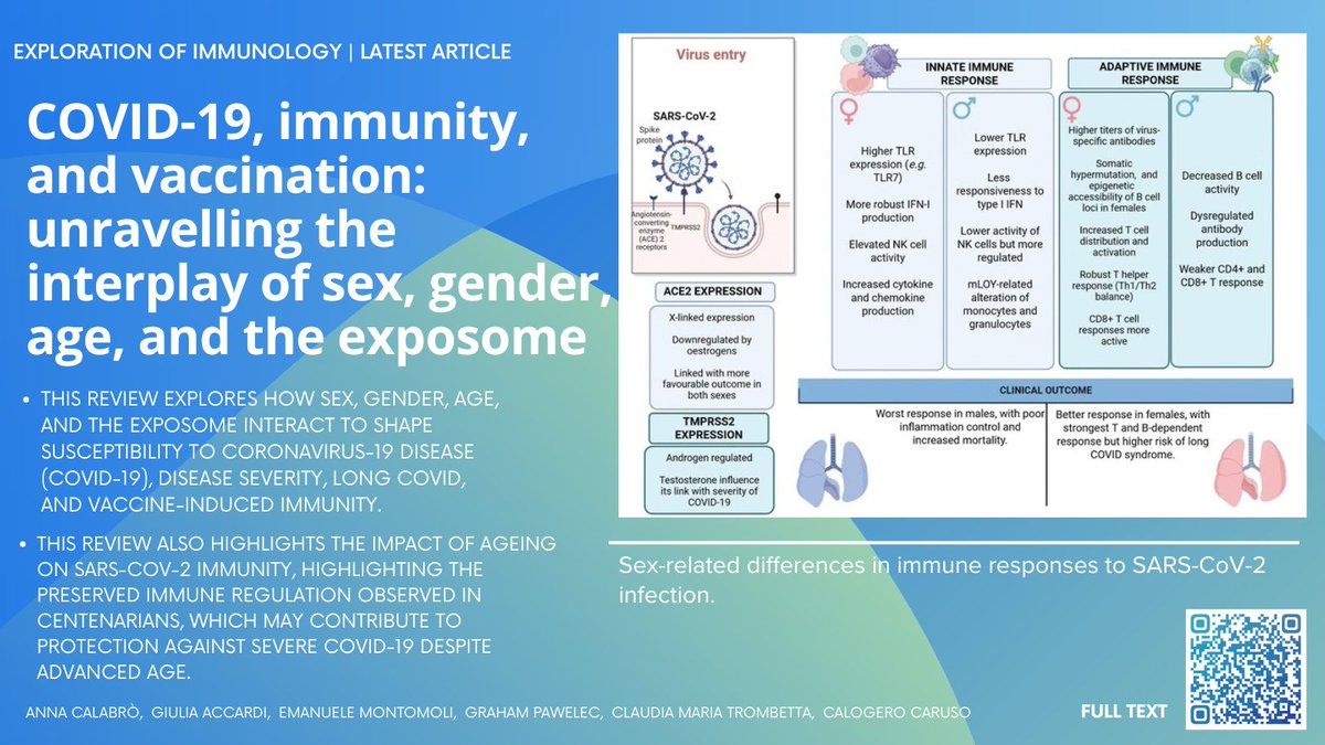 explor_immunol's tweet photo. 📢New Paper: COVID-19, immunity, and vaccination: unravelling the interplay of sex, gender, age, and the exposome

This Review examines how sex, gender, age, and the exposome intersect with immune responses to SARS-CoV-2 infection and vaccination.🧵

DOI: https://t.co/pEmAGhxeQi https://t.co/s5oO5LQ0Gs
