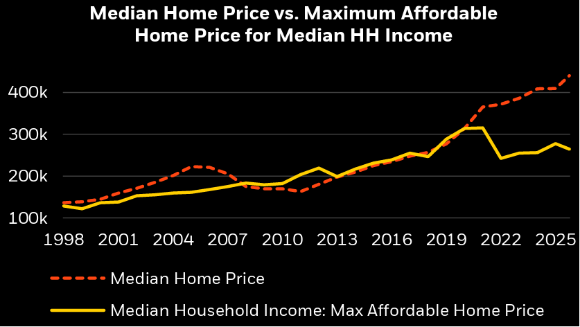 MorganArford's tweet photo. The median home price is sprinting way ahead of median incomes, a gap that’s still widening. https://t.co/P0uETA1JJP