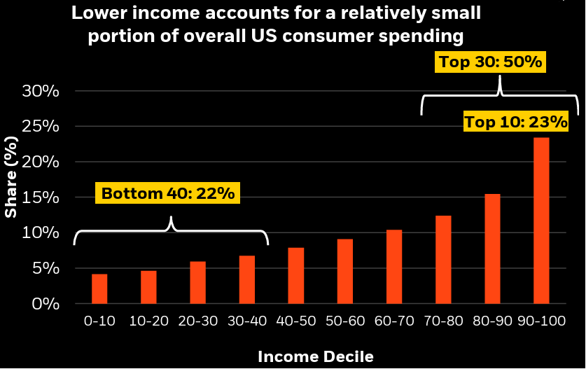 MorganArford's tweet photo. The top 30% of income earners make up 50% of all spending. https://t.co/zYZAWahf5A