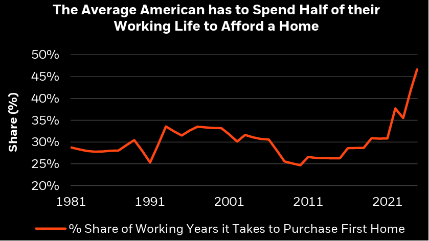 MorganArford's tweet photo. It now takes twice as many years of median income to buy a home compared to 2011. The dream of homeownership has turned into a long slog for many. https://t.co/5XGbOAibhg