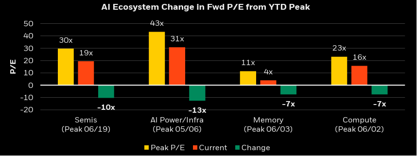 MorganArford's tweet photo. Tech earnings are so strong that valuations have actually dropped, even though share prices are higher. https://t.co/AZjKBCkARU