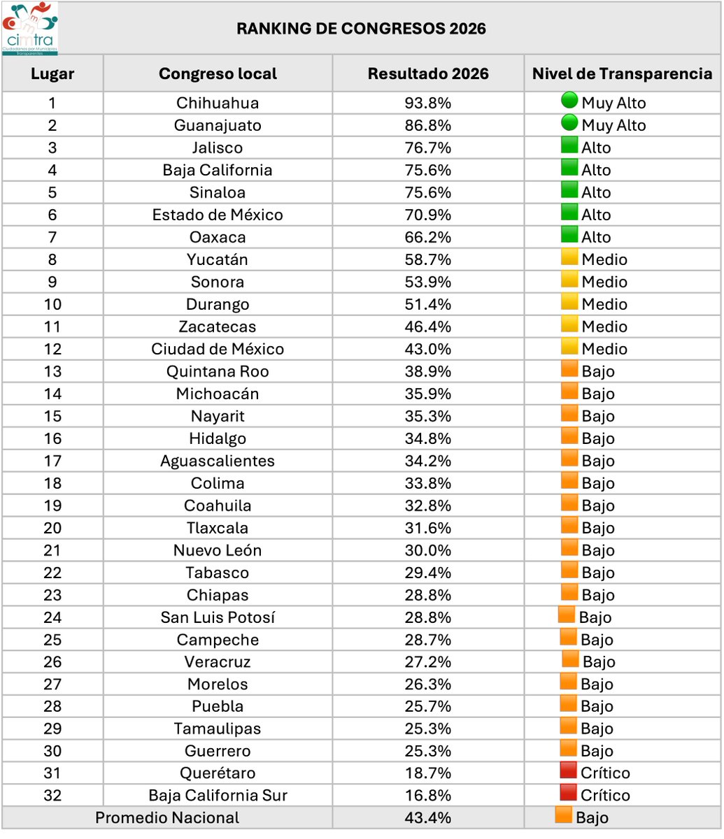 Cimtra_Yuc's tweet photo. Te presentamos el ranking de Congresos Locales 2026, revisa el reporte completo en : https://t.co/ngsfX0zqgc https://t.co/V3JwiOgar0