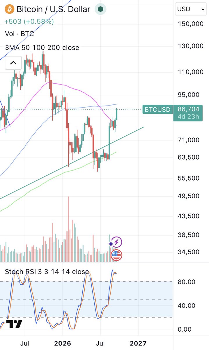 BrokeButBuildin's tweet photo. bitcoin:native looks like it is coming to a resistance point at the 100 week will be interesting to see if it can break it. Give the large upswing over the past few weeks I lean towards getting rejected off that level but the market always has a way of surprising. https://t.co/stsL1IJF2v
