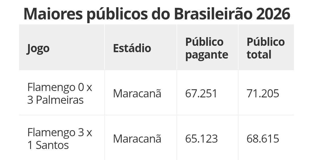 zeldimsz's tweet photo. @contosbarcelona @crvguipraxedes Por isso que é um dos times com mais engajamento nas redes sociais, né seu retardado.

Inclusive a sua torcida de Enzo batendo recorde de publico para ver o Santos, quase a mesma coisa que para a decisão contra o Palmeiras.

Vivem de Santos hoje. https://t.co/vRh2R7uIHE