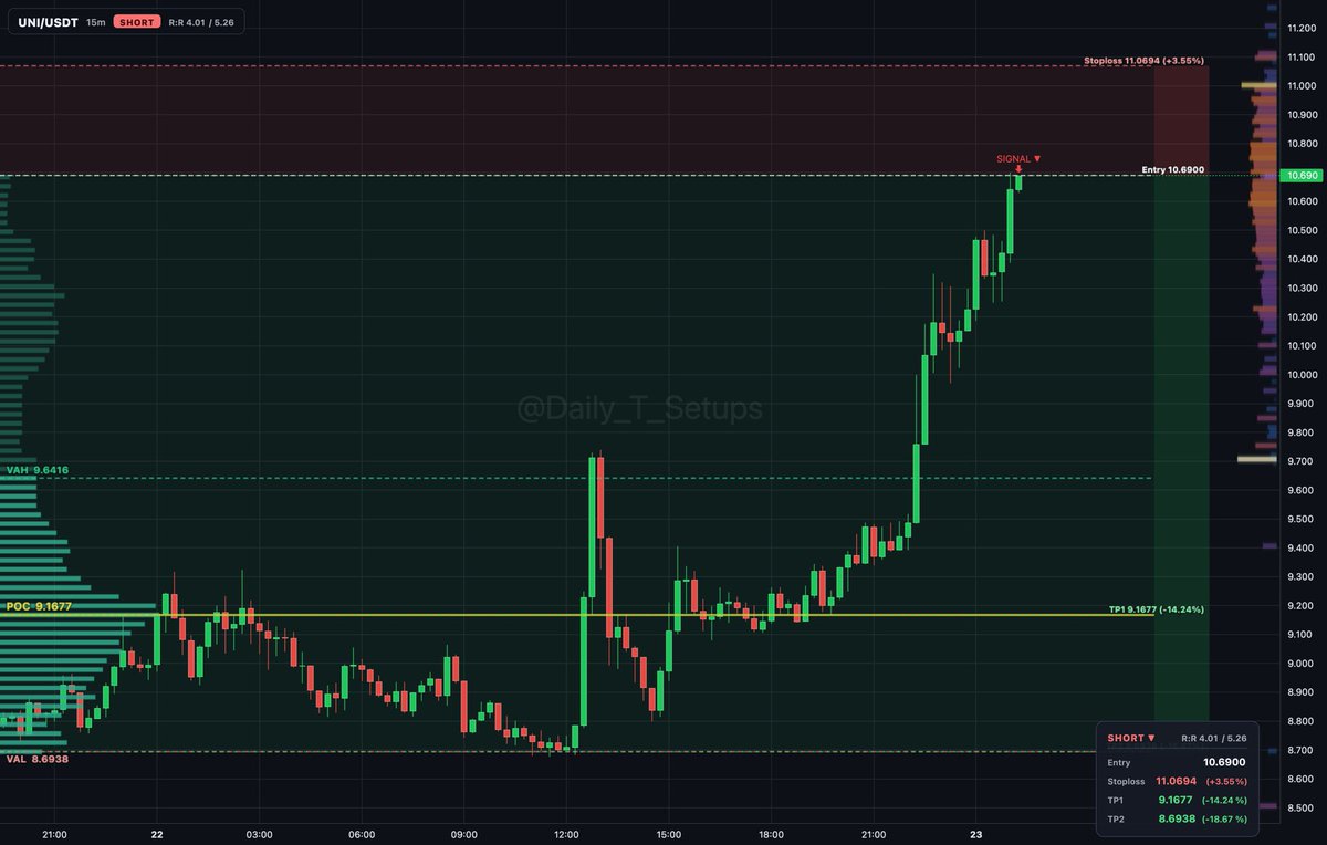 ethereum:0x1f9840a85d5af5bf1d1762f925bdaddc4201f984 auction rotation shows sellers distributing near VAH at 9.642 above value.

🔽 Short setup
📍 Entry: 10.675
