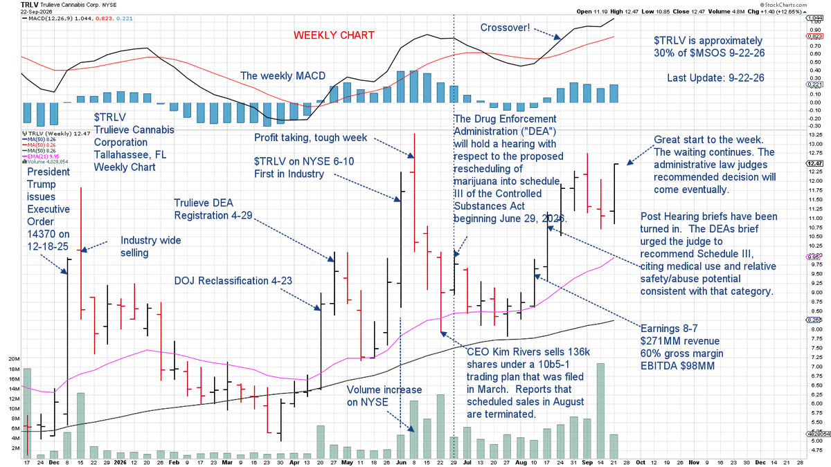 Matts_Geared_Up's tweet photo. $TRLV The weekly chart is my favorite as it removes some volatility and shows the volume increase more clearly. First NYSE listing, medical-only, 60% GM.  Approximately 30% of $MSOS. Nice Job Trulieve team! @KeithMcCullough https://t.co/vFv1L4dsV0