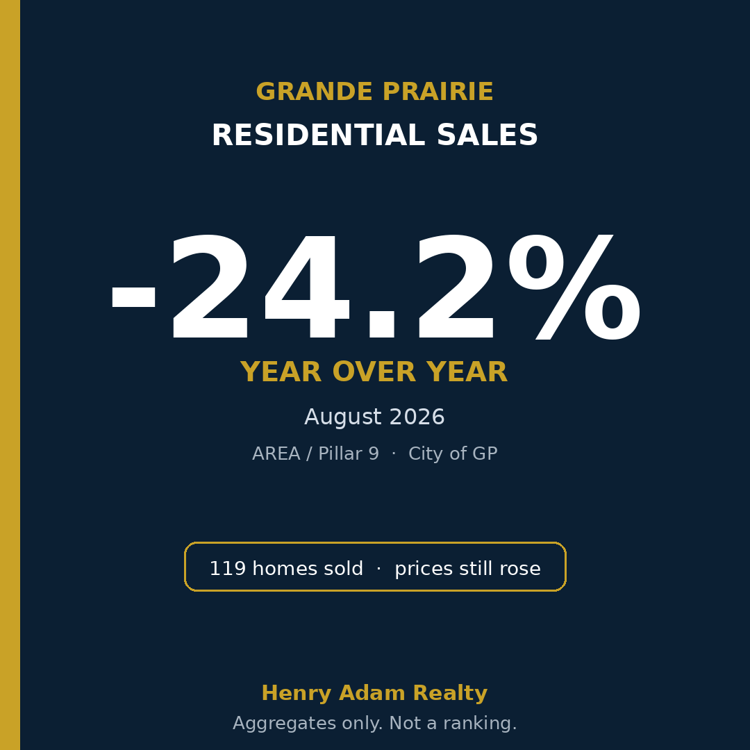 brocktokar's tweet photo. City of GP sales fell 24.2% YoY to 119 homes in August. Avg price still rose to $402,523 (+6.1%). Volume cooled. Prices held. (AREA Aug 2026)

For off market deals, shoot me a message.

Brock Tokar | Henry Adam Realty
#HenryAdamRealty #GrandePrairieRealEstate #GrandePrairie https://t.co/YpoF770fFh