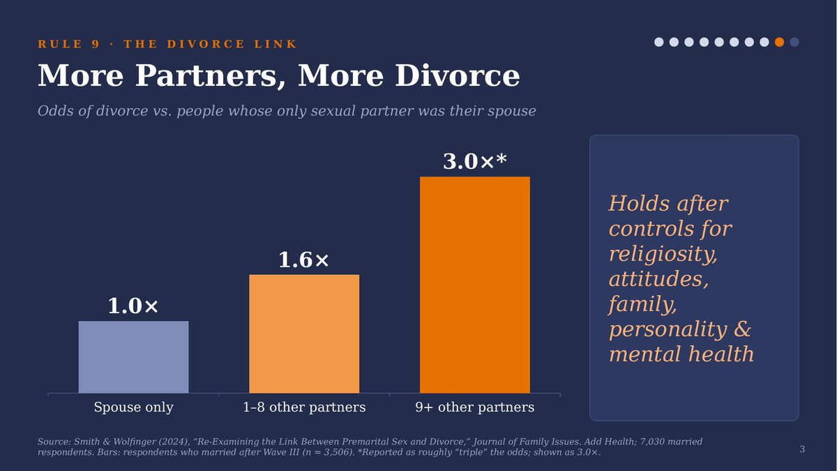 BradWilcoxIFS's tweet photo. Practice isn’t always perfect.

People whose only sexual partner was their spouse have the lowest divorce odds.

✔️1–8 other partners: ~1.6× higher odds

✔️9+: ~3× higher odds

Extra partners linked to greater divorce risk, even after religiosity, attitudes, SES controlled.

Bottom line: Experience can be a teacher.  But it can also be habit building.