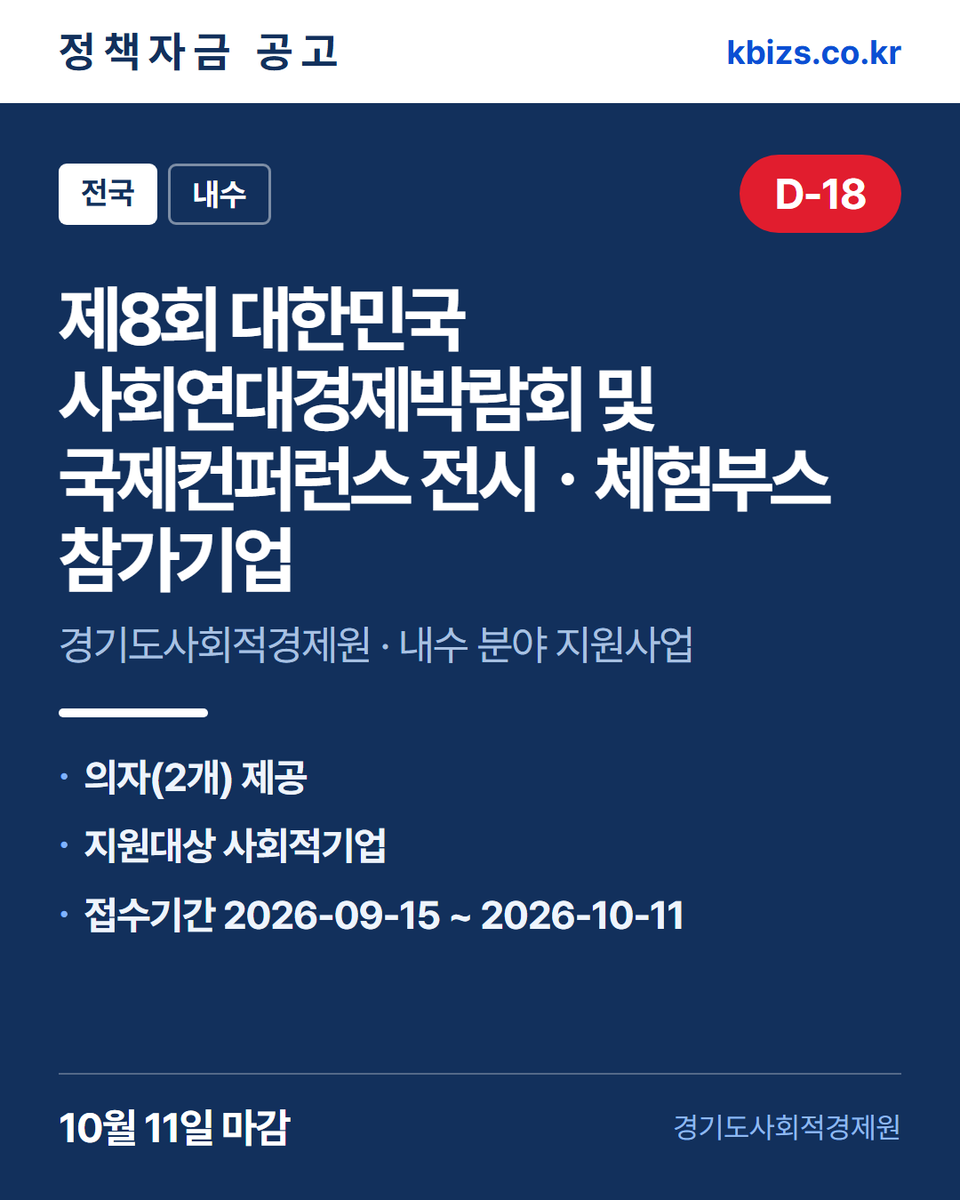 thekbizs's tweet photo. 오늘의 정책자금 공고 5건 · 수출·판로

① [전국] 제8회 대한민국 사회연대경제박람회… — 10월 11일 마감
② [전국] 2026년 글로벌 인플루언서 엑스… — 9월 28일 마감
③ [전국] 2026년 K-섬유패션 협력강화… — 10월 1일 마감

#중소기업정책자금융자 #중소기업정책자금센터 #수출 https://t.co/h33W3sthwf