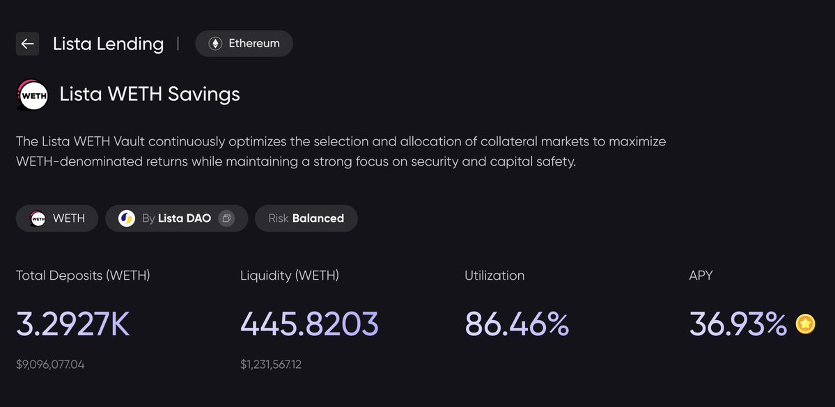 lista_dao's tweet photo. WETH Savings: $9M in deposits, 86% utilization.

Six weeks ago, Lista WETH Savings held $3.3M. Today it crossed $9M.

High utilization means supplier yield is funded by real borrowers. Collateral stays limited to wBETH and wstETH, keeping the vault simple and safe. https://t.co/v0wsQJkP03