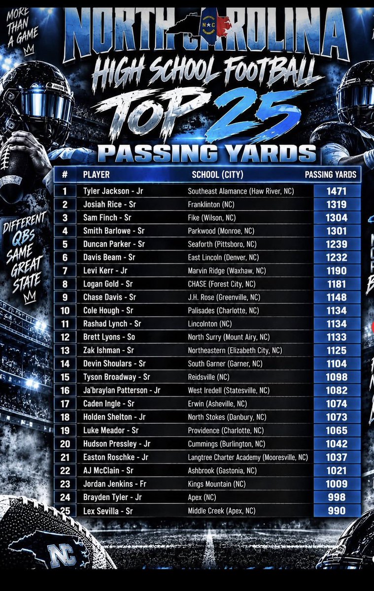 JordanXJenkins_'s tweet photo. Blessed to have coaches and teammates who put me in a position to succeed. Grateful to be among North Carolina’s top 25 leading passers and the only freshman on the list. Still working! 🙏🏾🏈 #GDTBAM #ClassOf2030 @Jlloyd_4 @CoachShaneShort @CoachT_Gordon @coachherron @CoachLineberger