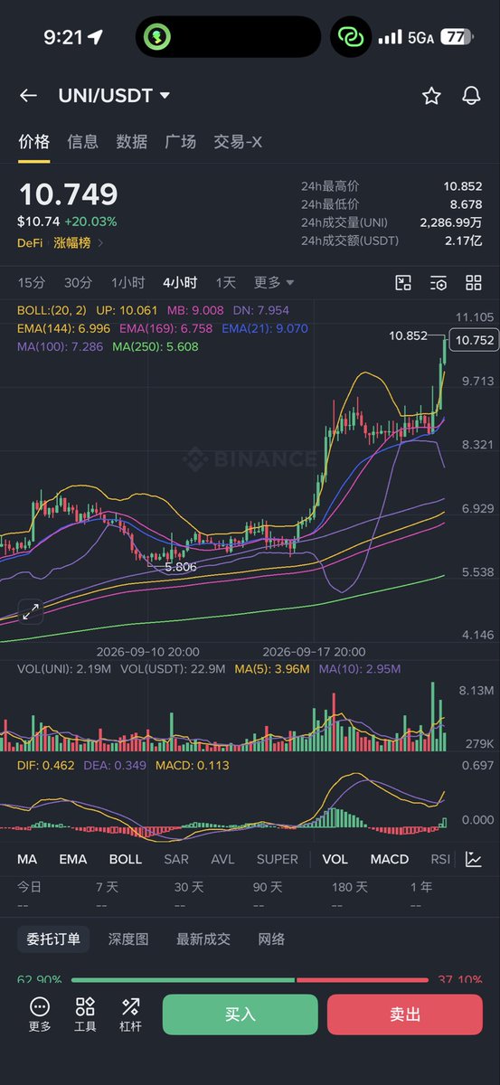 Trader壹身武艺|🔶BNB 的图片 1