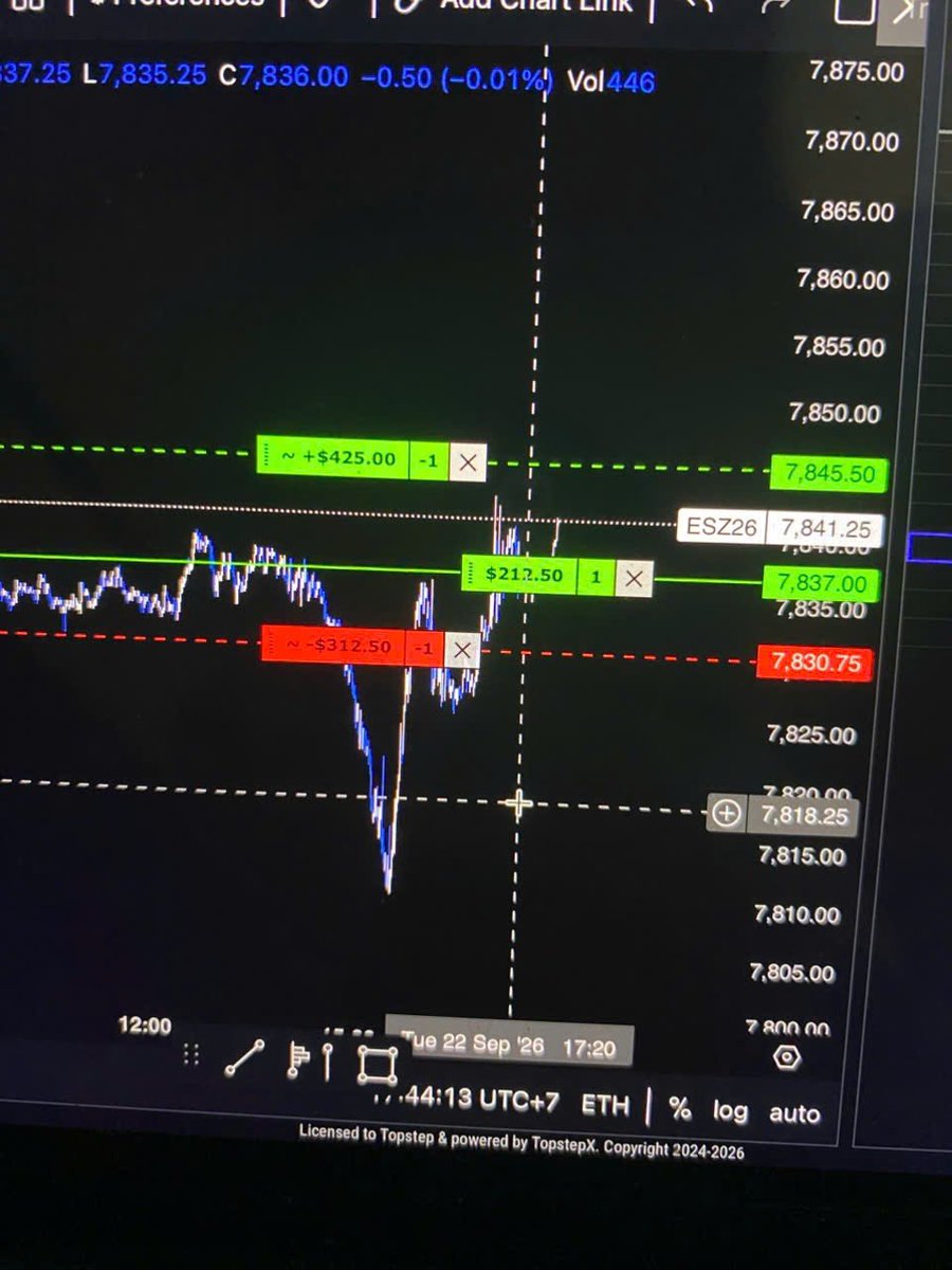 TraderTeaH2T's tweet photo. Won an ES trade last night at 1.36R.💰💰

I knew exactly how much I could lose. I had the stop set. I was fine with it—until the U.S. session opened and ES started moving like it had a personal problem with me.

The trade hit my target. My nervous system is still waiting for confirmation. 💀

#ES #SP500 #FuturesTrading #TradingPsychology #Topstep #H2T