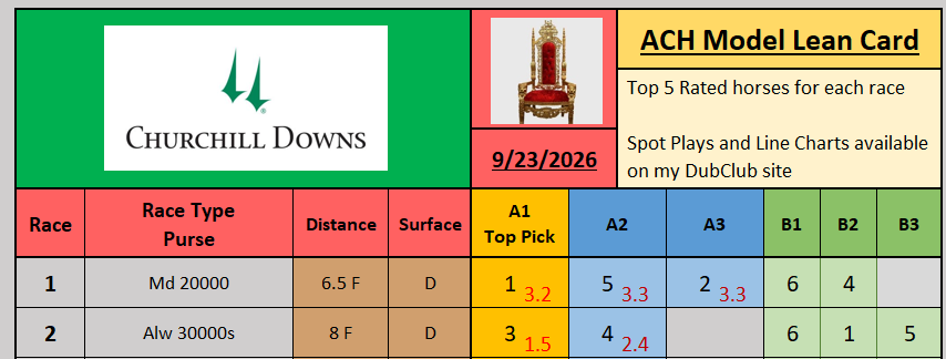ArmchairHndcp's tweet photo. Just published: 9/23 Churchill Downs https://t.co/el2IYoA6zj

Full Model Lean Card, (2) Spot Plays, and Line Charts for every race up on my DubClub! 

20 rt/favs for rest of ML Card

Please rt/fav if playing! BoL! https://t.co/Qe3JPGDpyV