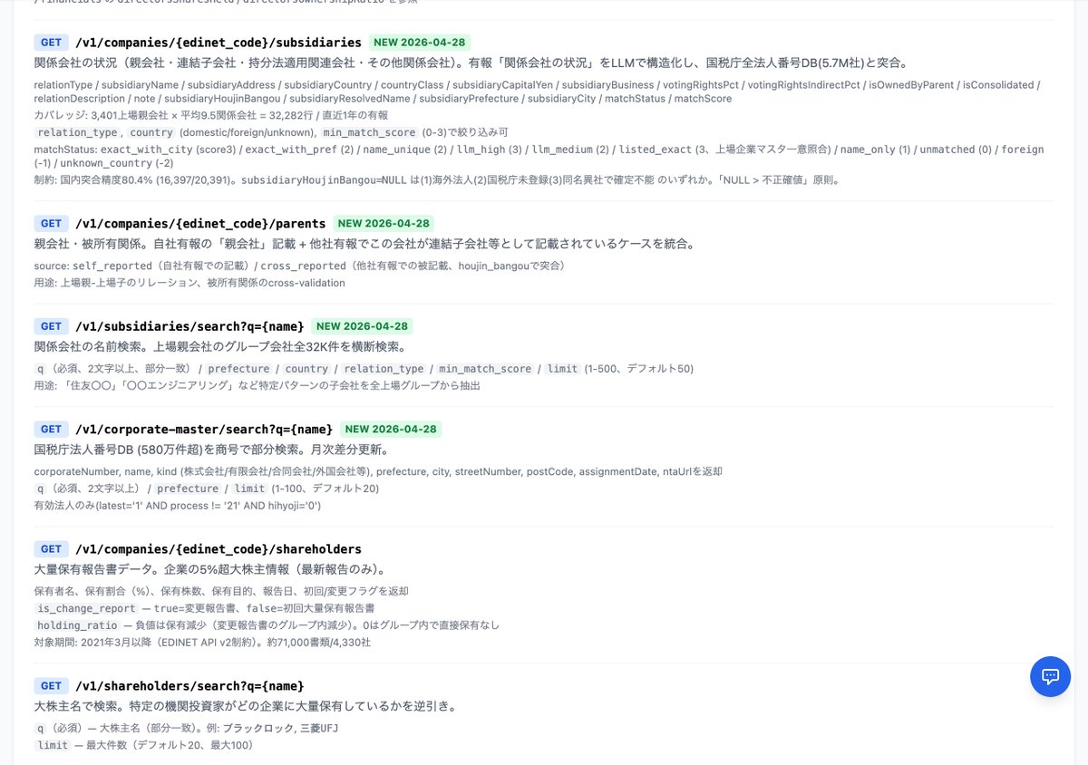 edinetdb's tweet photo. 上場企業のつながりを、資本・取引・提携・人・グループの5つの線で描いたマップ。1本1本は有報や適時開示に書いてあることなのに、社ごとに散らばっているので、つないで初めて「この会社とこの会社が」と見える。地図にすると気づく種類の面白さです。気になるところをじっくり見てみたい。

資本の線については、EDINET DBで��会社ごとに資本関係マップを出しています。トヨタ自動車なら連結子会社・海外子会社・持分法適用会社・出資先・大株主の68社が1画面で、矢印が所有の方向、丸の大きさが出資比率。デンソー、アイシン、豊田自動織機が持分法の輪に並び、その外側に出資先の部品メーカーが見えます。企業ページの「資本関係」タブから。

同じデータはAPI（/v1/companies/{code}/subsidiaries と /parents）とMCP（get_subsidiaries、get_parent_companies）でも取れます。有報の「関係会社の状況」をLLMで構造化して国税庁の法人番号と突合したもので、上場3,401社×平均9.5社の32,282行。突合できなかった相手は不正確な値を入れずに空にしてあります。
https://t.co/wNoiUpXUqc