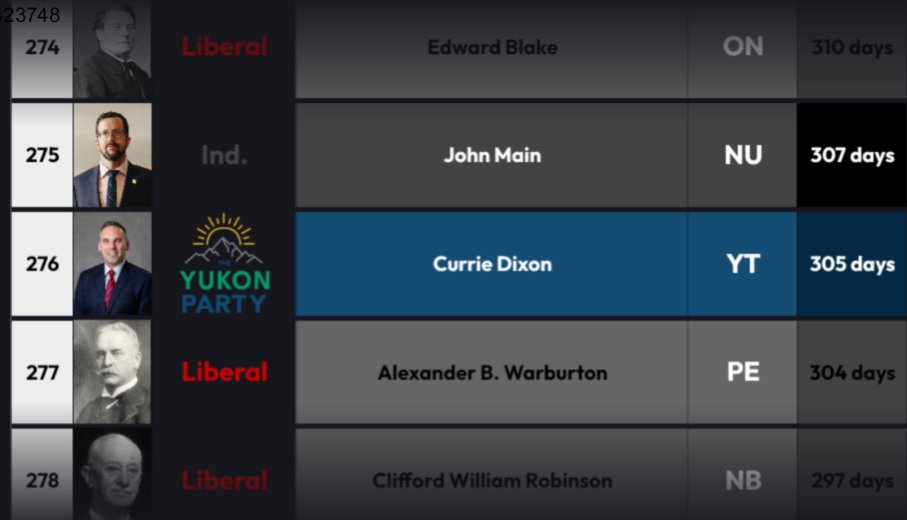 CanadaPMRanking's tweet photo. Currie Dixon (@CurrieDixon ), Premier of the Yukon since 2025, overtakes Alexander B. Warburton as the 276th longest-serving First Minister in Canadian history! https://t.co/MP5tqIXRiI
