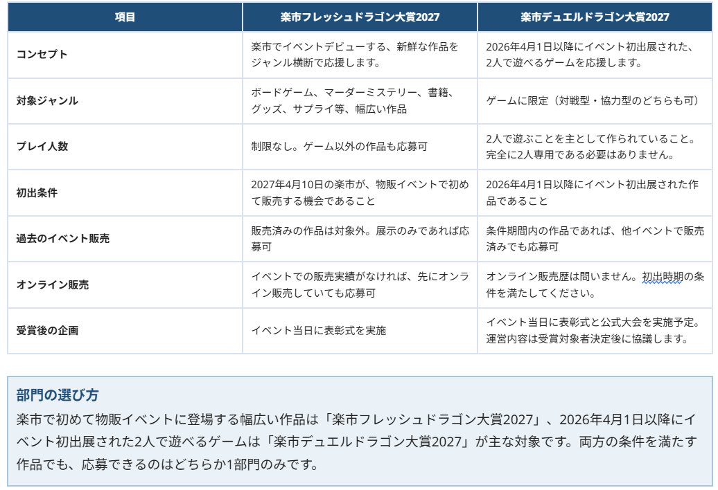 nagoya_bodoge's tweet photo. 第6回 名古屋ボードゲーム楽市は、
2026年10月1日（木）より出展者募集を開始します。（予定）

あわせて、
2027年の楽市では2つの公式コンテストを実施します。

■楽市フレッシュドラゴン大賞2027
2027年4月10日の楽市が、物販イベントで初めて販売する機会となる作品が対象です。
ボードゲームのほか、マーダーミステリー、書籍、グッズ、サプライ等も応募できます。

■楽市デュエルドラゴン大賞2027
2026年4月1日以降にイベント初出展された、2人で遊べるゲームが対象です。
対戦型・協力型を問わず、他イベントで販売済みの作品も応募できます。

両方の条件を満たす作品でも、応募できるのはいずれか1部門のみです。
（いずれも２次審査に進んだ作品以外は公開しません）

※詳細は画像を見てね！

#名古屋ボードゲーム楽市　#フレドラ27　#デュエドラ27