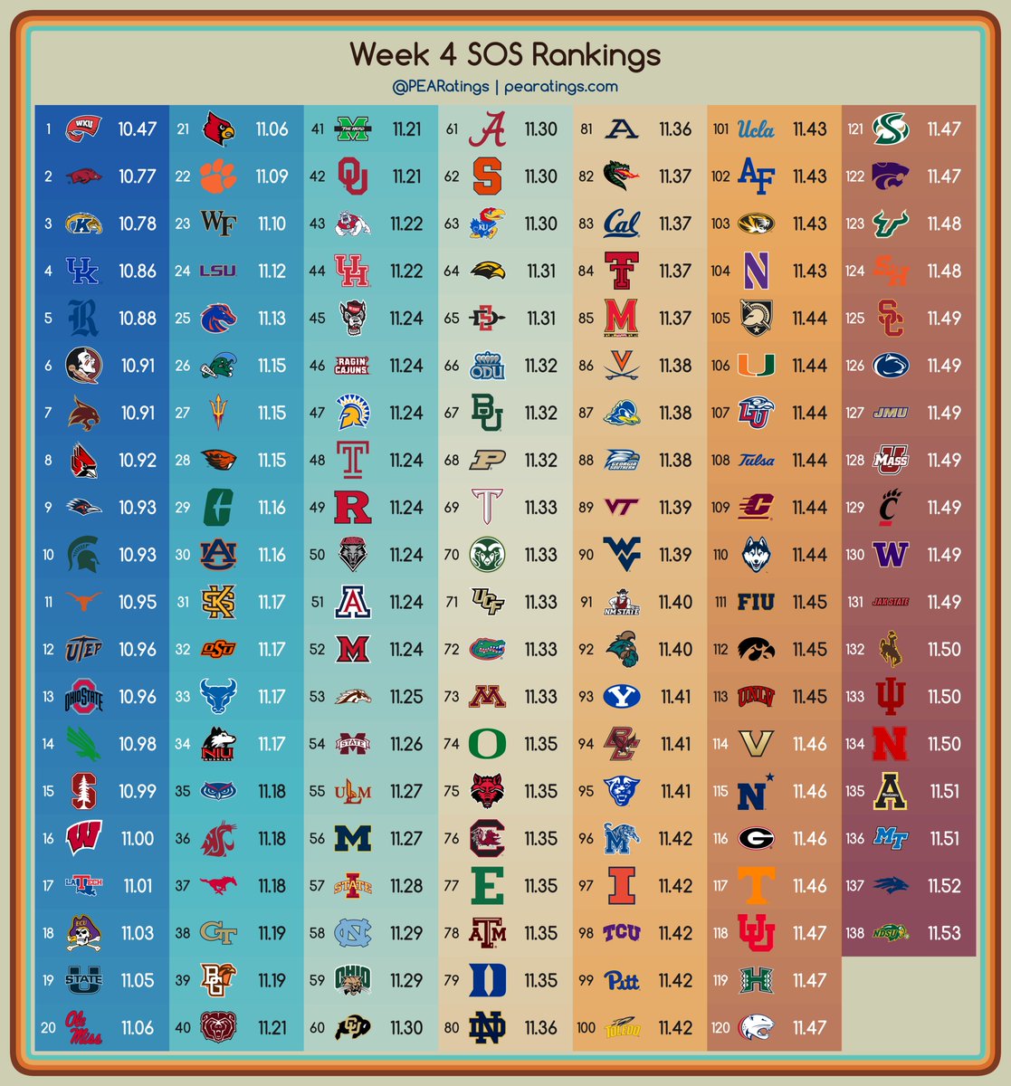 PEARatings's tweet photo. Week 4 Completed SOS Rankings https://t.co/PN1scRFYE1