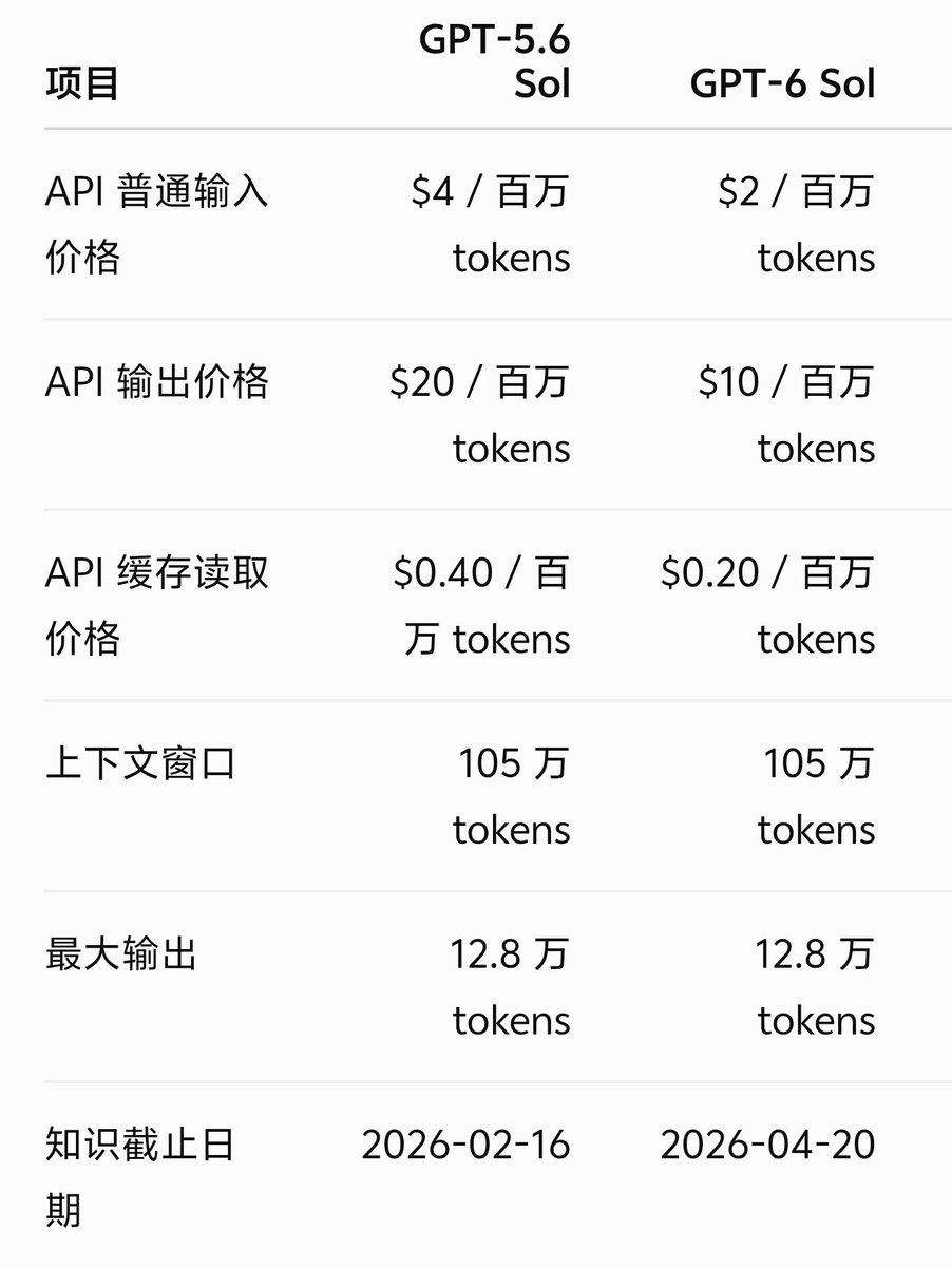 asharegenius's tweet photo. 降价了，降幅50%。

现在用GPT 6 Sol比以前用GPT 5.6 Sol便宜了一半 https://t.co/YCRQLqtAW7