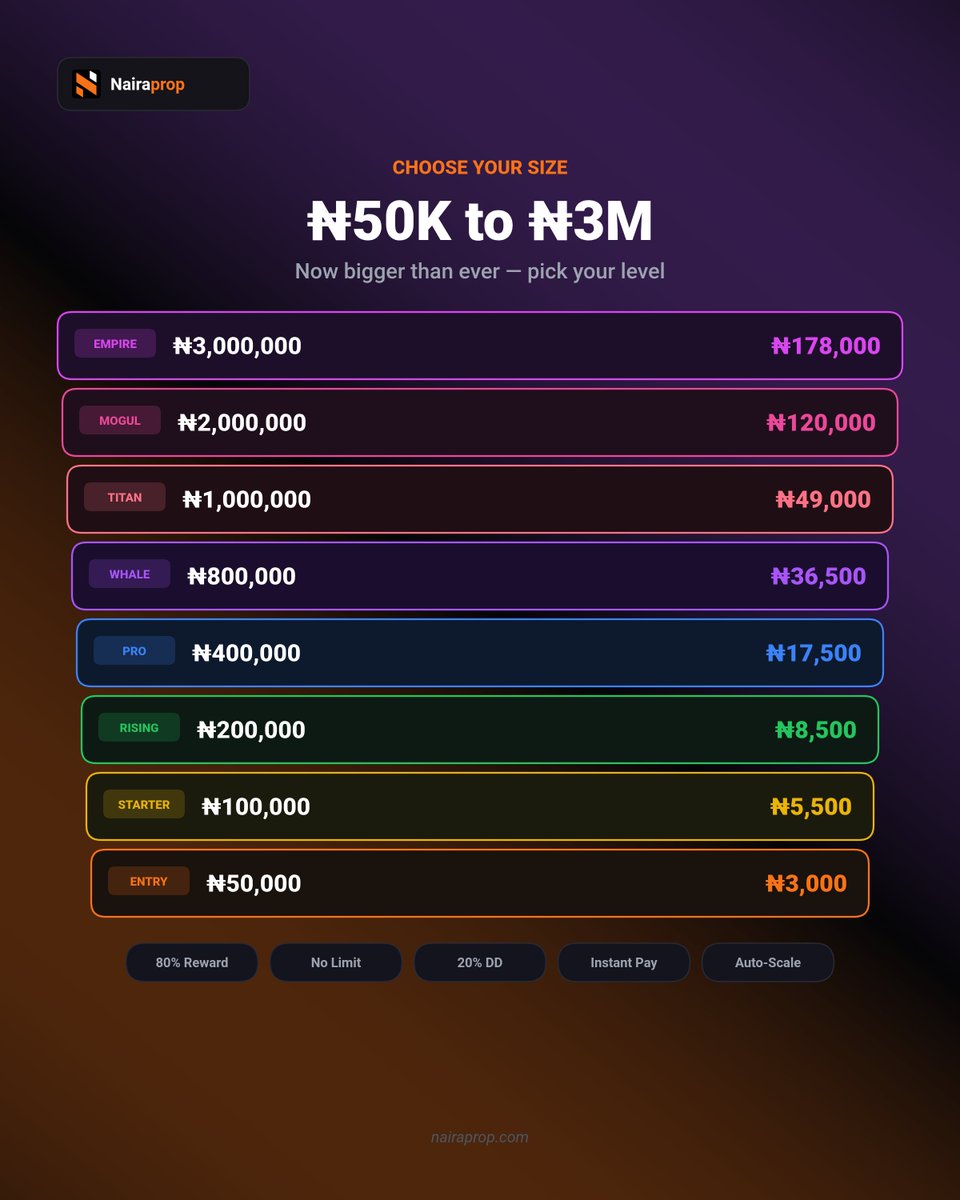 OneWithD_Charts's tweet photo. Trade up to ₦8M in simulated capital with @nairaprop and keep up to 95% of your rewards. Fast payouts, clean rules, zero hidden traps.
 👉 Get started: [https://t.co/PYiSm2uAvv]
 #NairaProp #PropFirm #ForexTraders https://t.co/MUDdG4u9N2