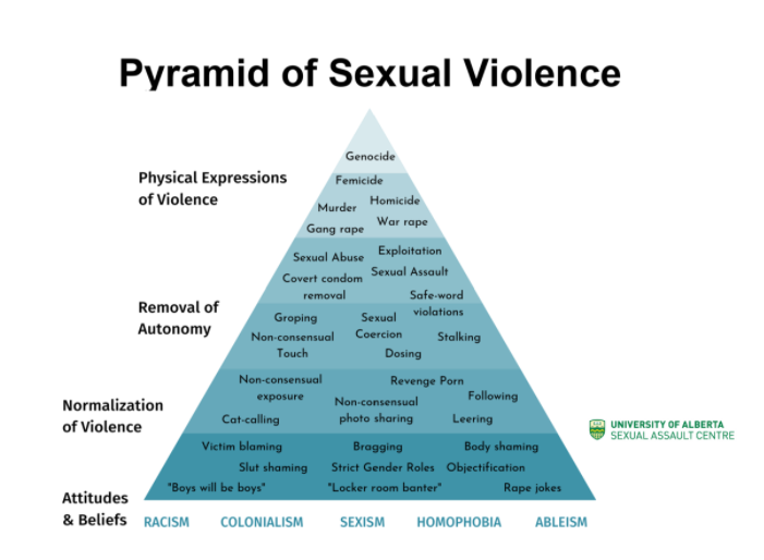 prokyonidae's tweet photo. @manonsbat also this one from University of Alberta, I really like this graphic though the file resolution isn't great: https://t.co/PVIECX5Wo8
the UAlberta page is a really good quick read to explain the foundational attitudes that create and perpetuate rape culture, including colonisation https://t.co/JAiVJKL5PU