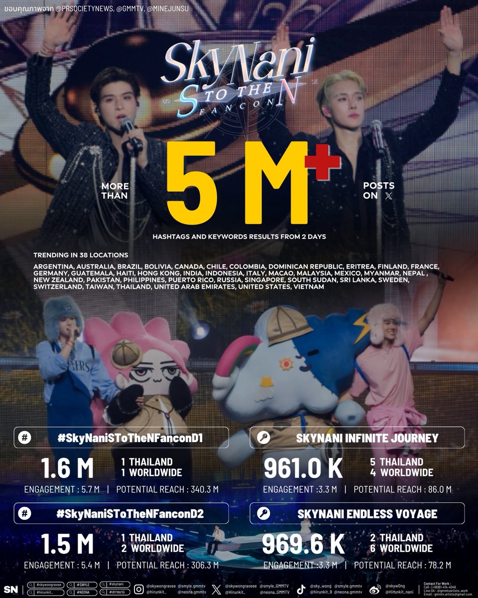 SNhealing2530's tweet photo. ᡣ𐭩  #SkyNaniSummary  ᰔᩚ   

✨ SkyNani S To The N Fancon
🗓️ 19 - 20/09/2026
💬 5M+
🩵 Trending in 38 Locations
🩷 Hashtags and Keywords : Results From 2 Days

#SkyNaniSToTheNFanconD1
#SkyNaniSToTheNFanconD2

________

ขอบคุณเหล่านักเดินทางทุกท่านที่ร่วมเดินทางไปด้วยกันตลอด 2 วันที่ผ่านมาด้วยนะคะ ทั้งทีมหน้างานและทีมหน้าจอสี่เหลี่ยมเลย การผจญภัยครั้งนี้ไปกับสกายนานิรวมถึงหลานแฝดนีออนน่าและสไมล์ทำโชว์ได้สนุกและประทับใจมากๆ ยิ้มและหัวเราะได้ตลอดทั้งงาน

แม้การเดินทางครั้งนี้จะสิ้นสุดลงแล้ว แต่  SKY NANI S to the N ของพวกเรายังคงเดินทางกันต่อ ฝากสนับสนุนทั้งคู่และหลานแฝดต่อไปด้วยน้า 

🙏🏻🙇🏻‍♀️

@skywongraveee @Hirunkit_ 
#SkyNani #skywongravee  #hirunkit_ 
#neona #smyle 

ขอบคุณภาพจาก @minejunsu @PRSocietyNews @GMMTV
