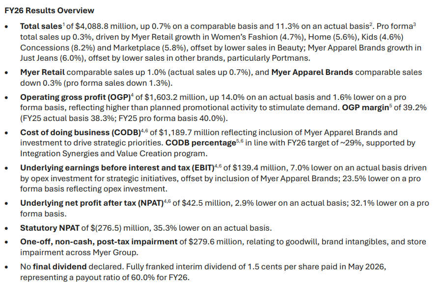 TMFScottP's tweet photo. Myer goes from bad to worse, surprising no-one.

Underlying net profit down 32%.

Its time as a broad department store chain is surely coming to a close.

Its best bet? If they asked me, I'd say three CBD stores (Syd, Mel, Bris) and online only.

The others will just bleed cash. https://t.co/FuBwMJASm5