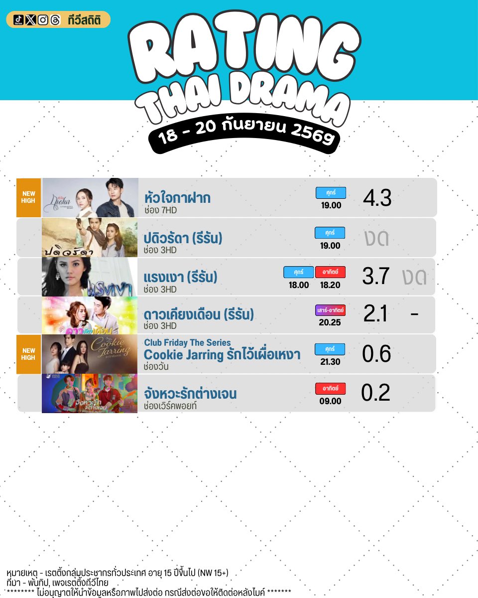 tvstatTH's tweet photo. เรตติ้งละคร/ซีรีส์ สุดสัปดาห์ ประจำวันที่ 18 - 20  กันยายน 2569 | #หัวใจกาฝาก เรตติ้งนิวไฮที่ 4.3 https://t.co/2wf87qe0gu