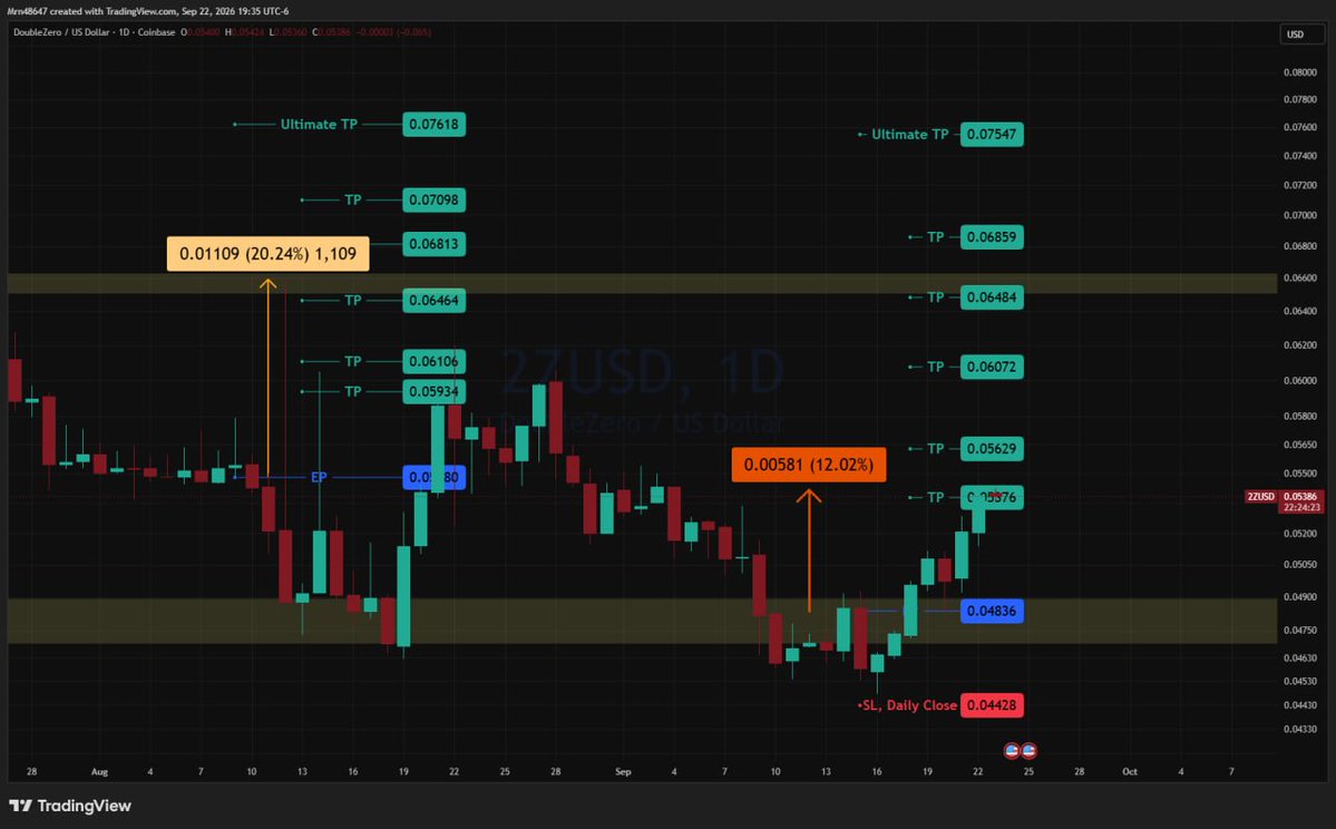 AlphaLensCrypto's tweet photo. π¨ $2Z/USD π¨
12% spot profit, I believe it's just the beginning!
π§¨πΈπ§¨πΈ
#CryptoSignals #Altcoins #CryptoTrading #BullRun #Crypto #AlphaLen https://t.co/oTfRbDUgRP