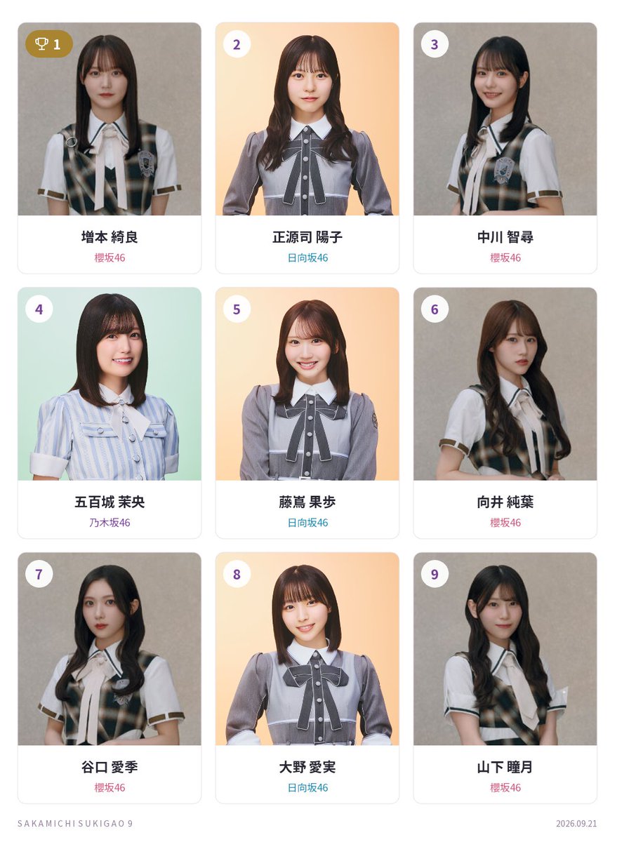 okaminome's tweet photo. いまの私の坂道ベスト9
3坂道ミックス
1位 増本 綺良
2位 正源司 陽子
3位 中川 智尋
4位 五百城 茉央
5位 藤嶌 果歩
6位 向井 純葉
7位 谷口 愛季
8位 大野 愛実
9位 山下 瞳月
#坂道好き顔9選
https://t.co/yEdT6DHWZr https://t.co/VOgdZD025c