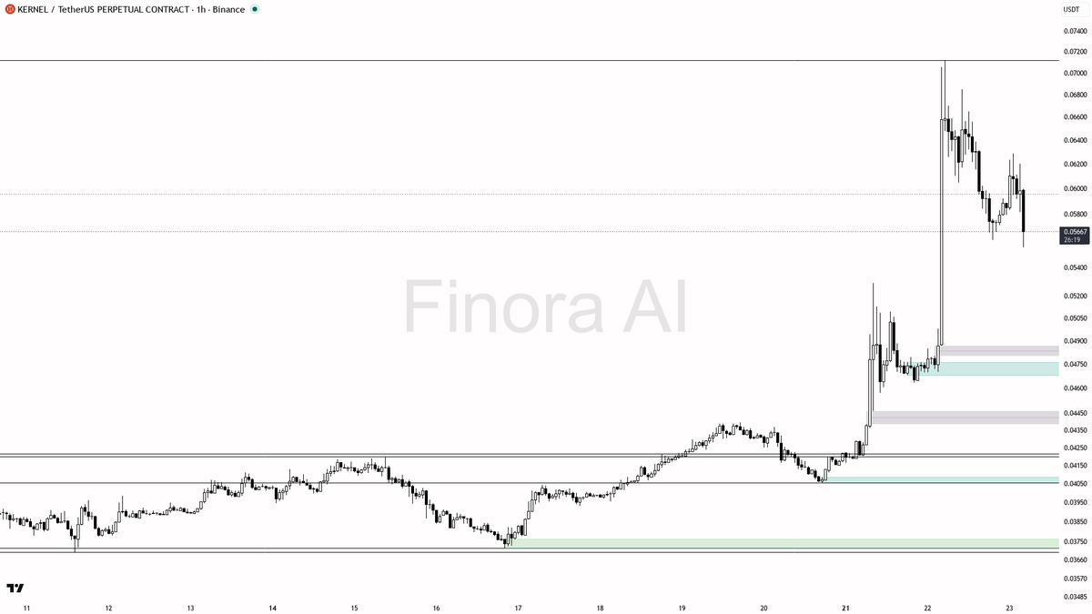 Finora_EN's tweet photo. alright let's see what's cooking on $KERNEL #KERNELUSDT.P 1h π§
- my bias is bullish here on the 1h, aligned with daily structure and BTC, but it is a counter-trend bounce versus weekly so I want a clean sweep-and-reclaim before I treat any long as high quality
- I expect price to defend the 0.05604 liquidity edge first (a brief dip into 0.05519 is acceptable), then push toward 0.06412, and subsequently 0.06763 then the 0.07120 swing high
- entry zone is a reclaim of 0.05604β0.05666 after any sweep of the last higher low; wait for a bullish engulfing, pin bar, or lower-timeframe market structure shift before entering
- take profits in that order: 0.06412 then 0.06763 then 0.07120
- place protection beyond the structure flip / last swing low β a 1h close below 0.05604 invalidates this bullish read and flips the 1h trend bearish π
not investment advice, educational report only
π Flow: OI $4.7M (+161.2% 24h) Β· funding -1.3701% Β· taker 0.97Γ
π Want the full detailed breakdown of KERNELUSDT.P 1h β every level, entry and target?
One tap, free on Telegram β https://t.co/ZZ71SE3boS