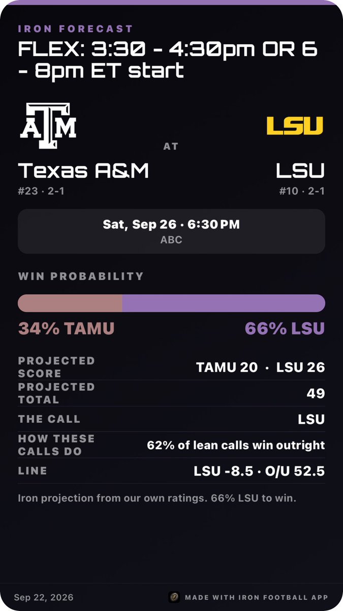 SaturdaysUF's tweet photo. #5 — Texas A&M at LSU

Neither one of these teams can afford to lose this game.

Both are 2–1, both are coming off losses, and whoever leaves Death Valley at 2–2 is going to be in a massive hole.

And the biggest question I have with both teams is quarterback.

I’ve said since before the season that I don’t think Marcel Reed is good enough to take A&M where they want to go. I was higher on Sam Leavitt because I thought Kiffin could elevate his game, but through three weeks, I haven’t seen it.

Both quarterbacks have something to prove this week, and there’s a ton of pressure on both sides after what happened last Saturday.

For both of these teams, Saturday night is a must-win.