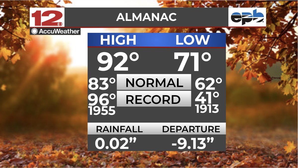 SpencerHoltWX's tweet photo. Today we saw a high a 92° which will be the last day for a while where we see 90°+ days.
A cooling trend in underway starting tomorrow & lasting over the next week or two.
Highs will be in the lower to mid 80s and lows in the mid 50s to lower 70s.
#WDEFWeather #CHAwx #fallwx https://t.co/7wl0fUreei