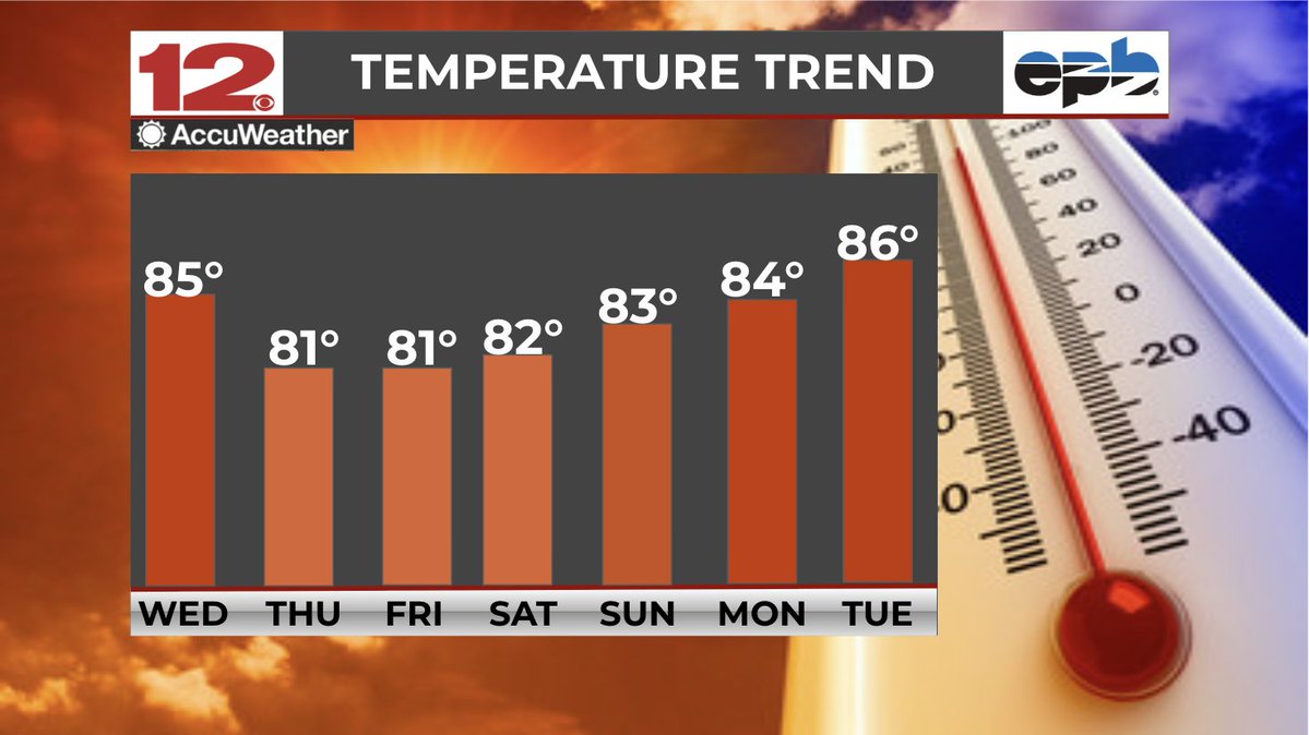 SpencerHoltWX's tweet photo. Today we saw a high a 92° which will be the last day for a while where we see 90°+ days.
A cooling trend in underway starting tomorrow & lasting over the next week or two.
Highs will be in the lower to mid 80s and lows in the mid 50s to lower 70s.
#WDEFWeather #CHAwx #fallwx https://t.co/7wl0fUreei