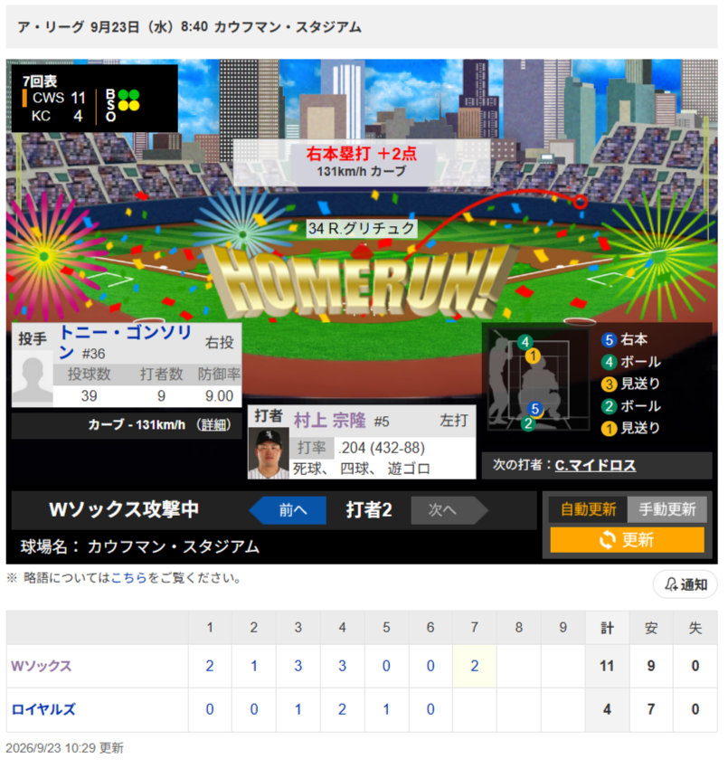 risapon0911's tweet photo. すわほー！⛱️
村上様、ダメ押しの33号2ランホームラン！ 
低めの131kmの変化球をライトスタンドに！ 
4試合ぶりの1発、岡本さんに並ぶ！ 
打率.204  33本塁打 72打点 OPS.819  
#村上宗隆 #whitesox https://t.co/2vZdAAuHqB