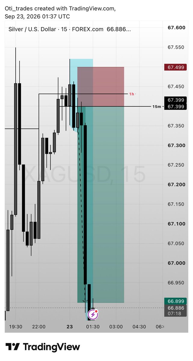 TheOti__'s tweet photo. Time and Price🤝🏾
XAGUSD🔻
1:5Rr

Bias: Bulish Environment, Reversal phase. 
Entry: 1H CRT, 15m CE (entry). https://t.co/zeYWuhhxBs