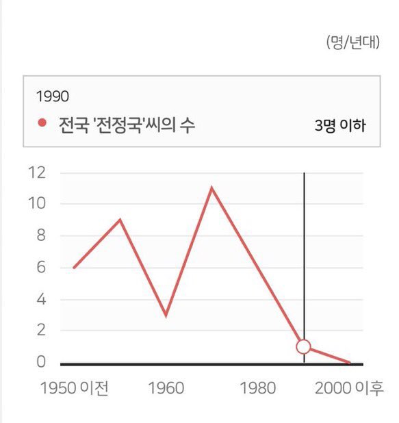 ianadmirer's tweet photo. jungkook has the most #iconic name, he’s the ONLY person in south korea born in the 90s with the name 'Jeon Jungkook' his name means ‘become the pillar of the country/nation’ he was born to be a legend https://t.co/pIbNqvfSp6