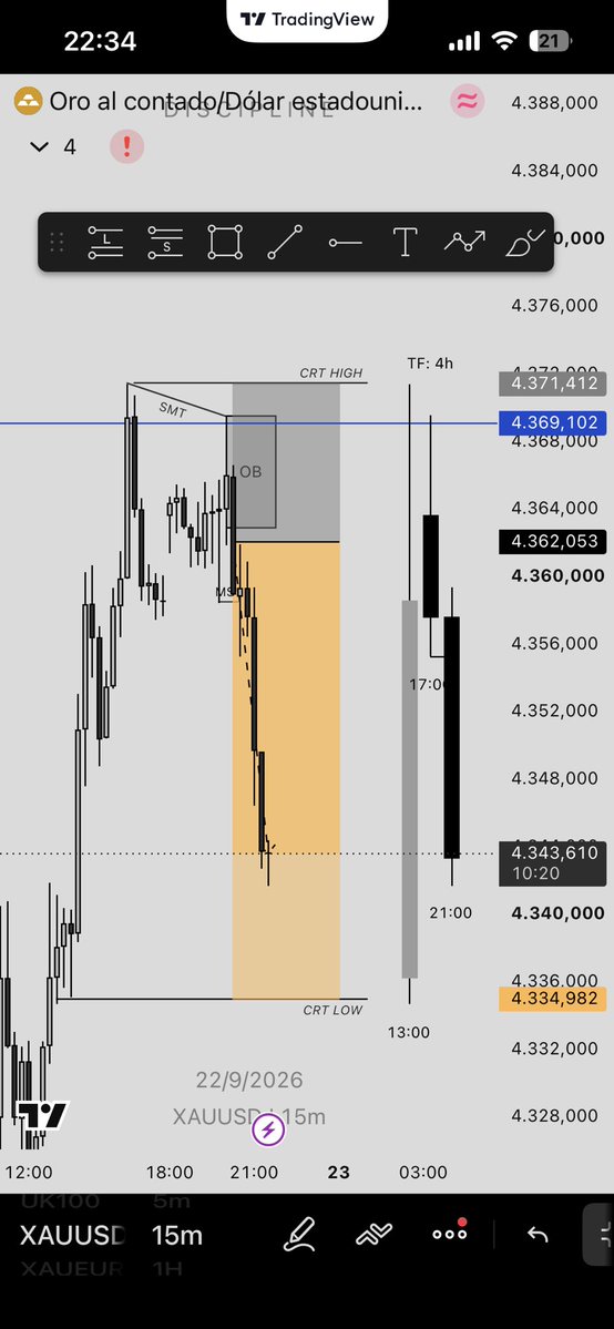 SebasUSD's tweet photo. Hermano, el oro pareciera que tiene algo en mi contra, tercer día consecutivo donde mi análisis es correcto y no se activa mi trade.  
Tenía Sweep, OB, MSS, iFVG, SM, todo. 
Que rabia loco
#xauusd #trading #gold https://t.co/QK8sRDxazA