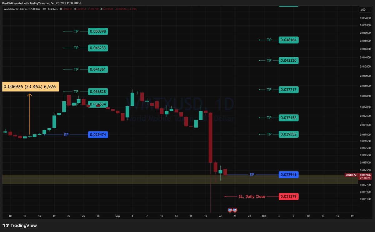 AlphaLensCrypto's tweet photo. π¨ $WMTX/USD π¨
π§Ώ EP: 0.023941
π TP: 0.048164 (+101.18%)
π©Έ SL: 0.021379 (-10.70%)
βοΈ RR: 9.46
π° Recently blessed with 24% spot profit time to ride the wave again!? We'll see!
π This is what separates signal from noise; our engine found the diamond.
#CryptoSignals #Altcoins #CryptoTrading #BullRun #Crypto #AlphaLen