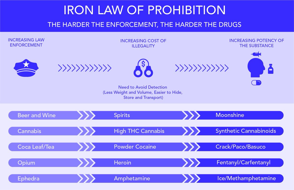 Radle's tweet photo. @FuncleNed Why do the drugs keep getting stronger?

Oh yeah, prohibition does that. https://t.co/LHEZGYmrSY